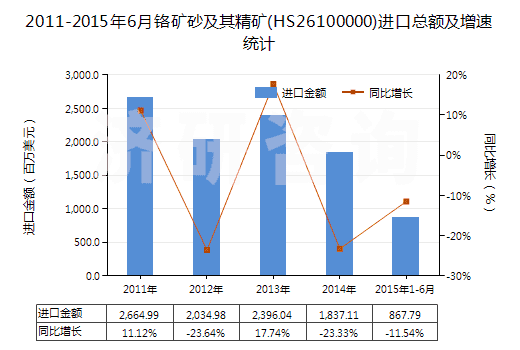 2011-2015年6月鉻礦砂及其精礦(HS26100000)進(jìn)口總額及增速統(tǒng)計